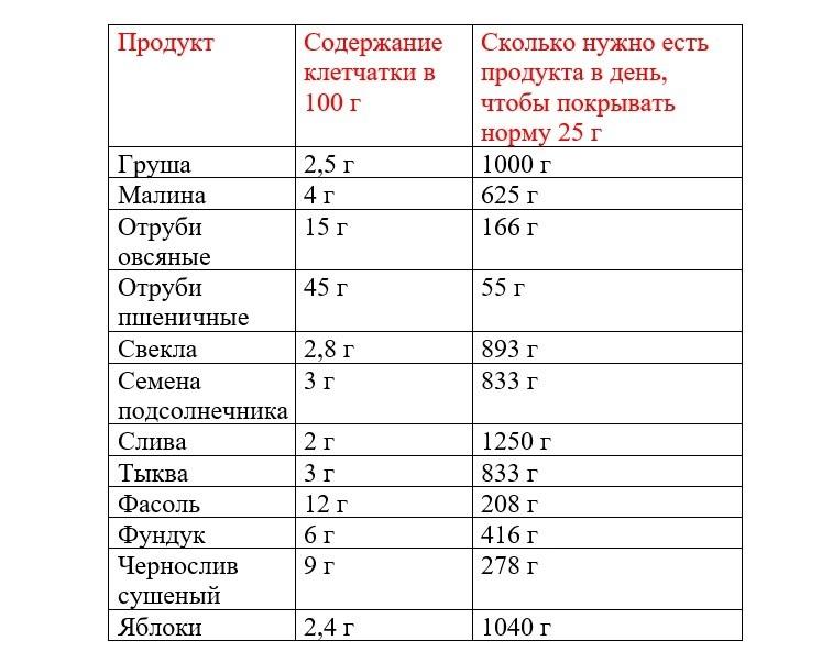 Клетчатка-спасительница: зачем ее нужно есть и как она помогает нашему организму