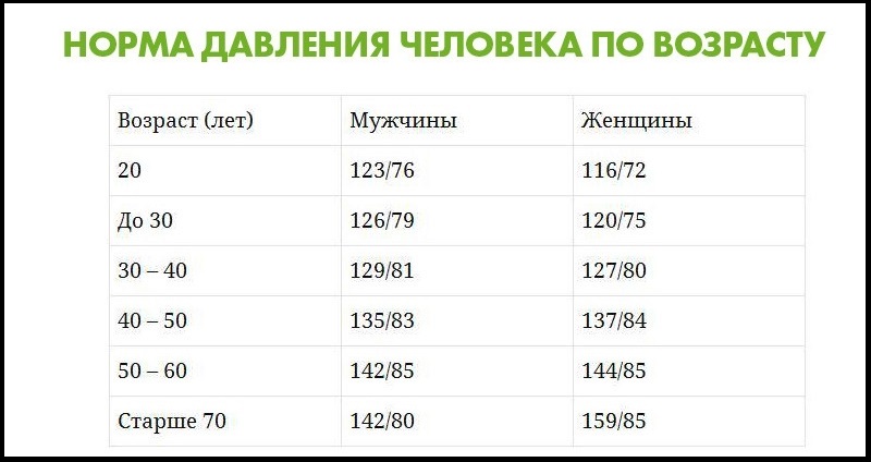 Показатели кровяного давления в разном возрасте! Проследи, не упусти момент.