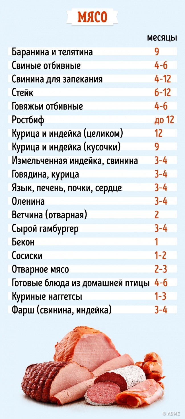 Как долго можно хранить продукты в морозильнике: все в одной таблице