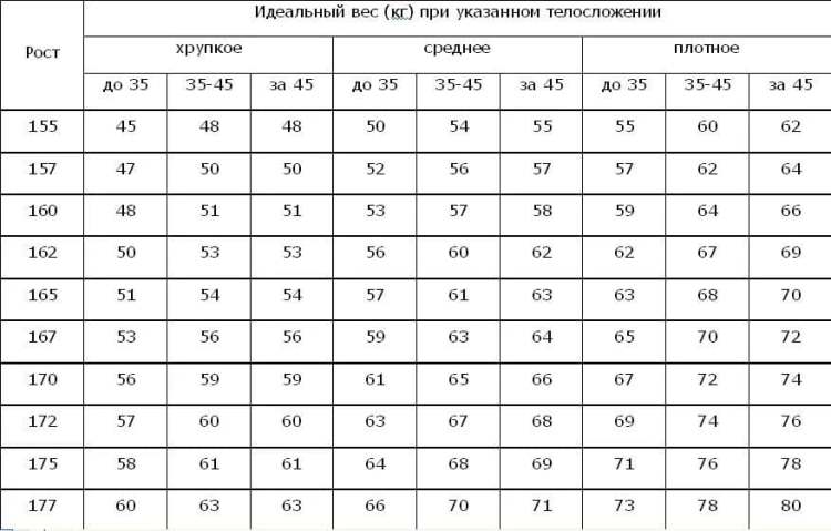 Сколько должна весить здоровая женщина после 50 лет и почему
